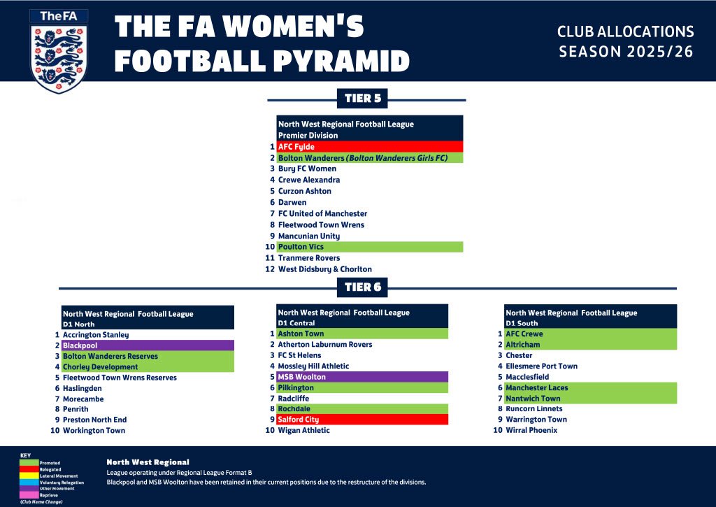 Women’s Football Pyramid season 2025-26 club allocations for Tiers 5 & 6
