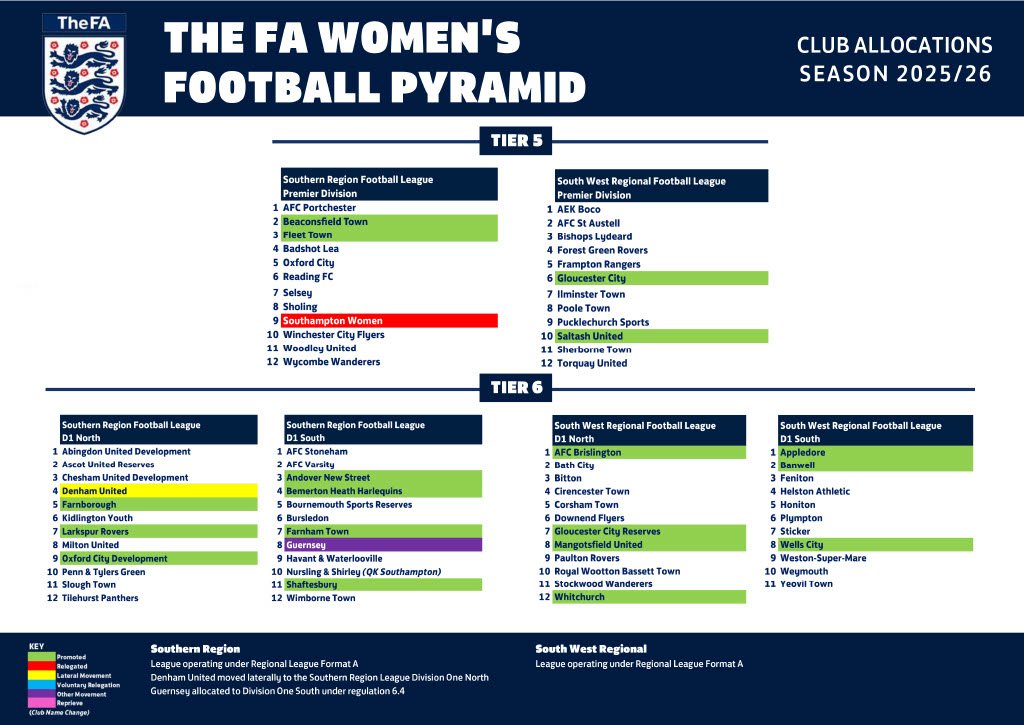 Women’s Football Pyramid season 2025-26 club allocations for Tiers 5 & 6