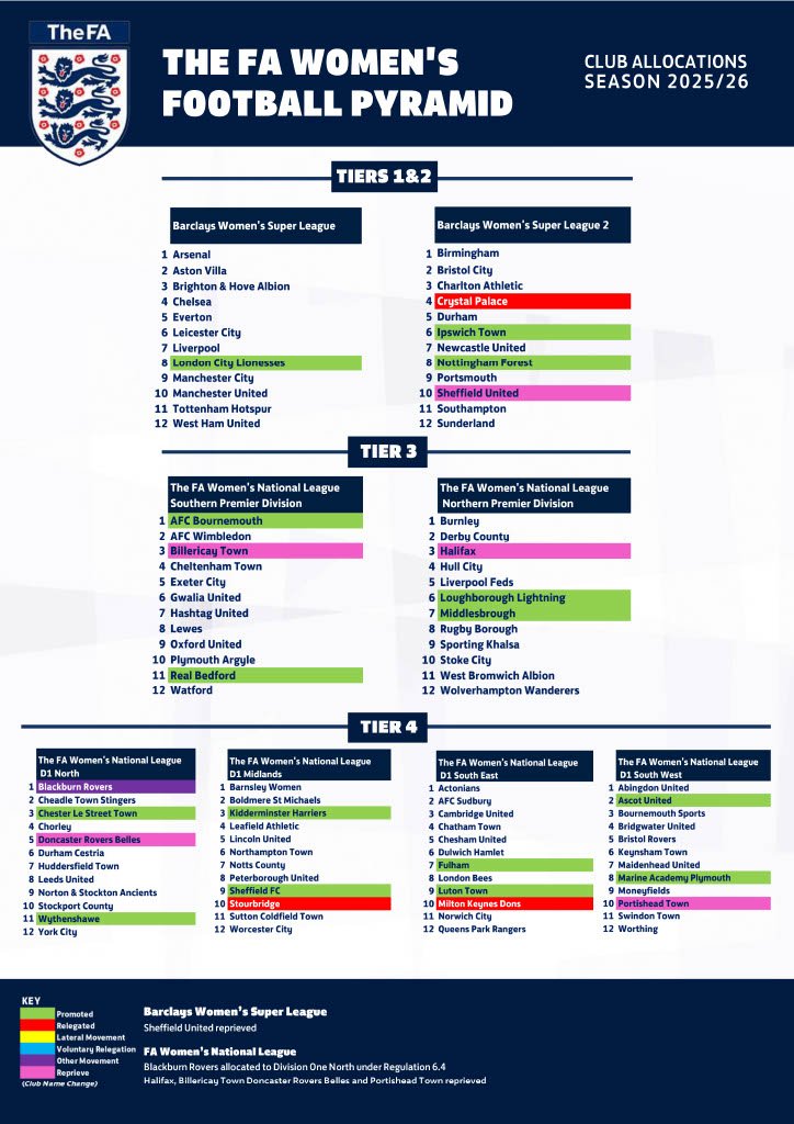 Women’s Football Pyramid season 2025-26 club allocations for Tiers 1-4