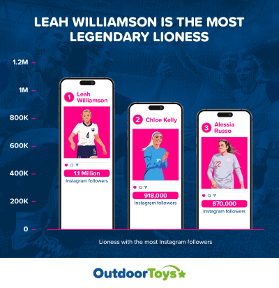 Eight Lionesses rank among 2025’s most influential women in football