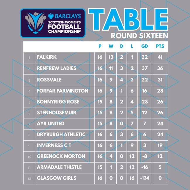 Champ table 26 GW16 1 womensfootballmagazinecom SWF Championship table 26 GW16 1