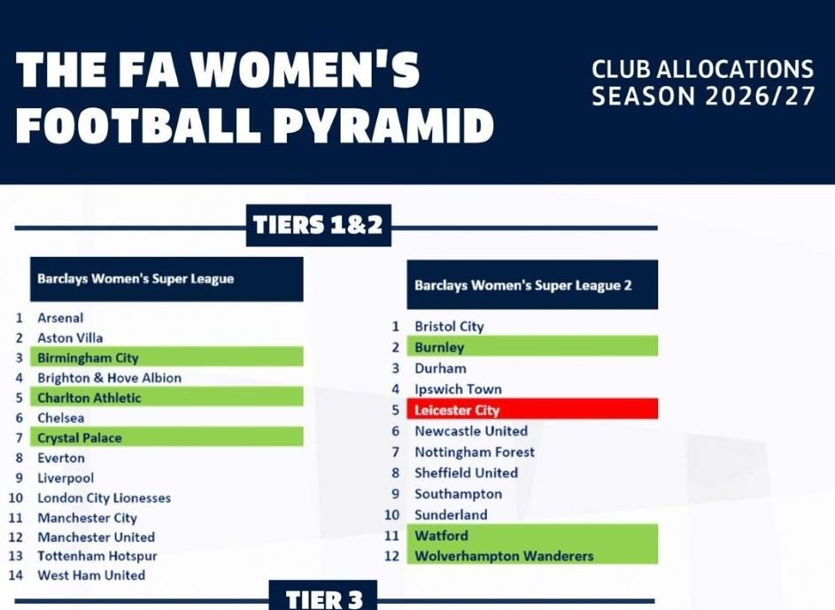 Womens Football Pyramid Club Allocations Now Confirmed