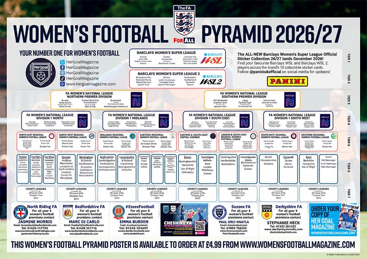 Poster image is illustration only. Women's Football Pyramid Poster 2026/27 showing Tiers 1-7 of the women's game in England, free with the voucher inside Her Goal Magazine Issue 9